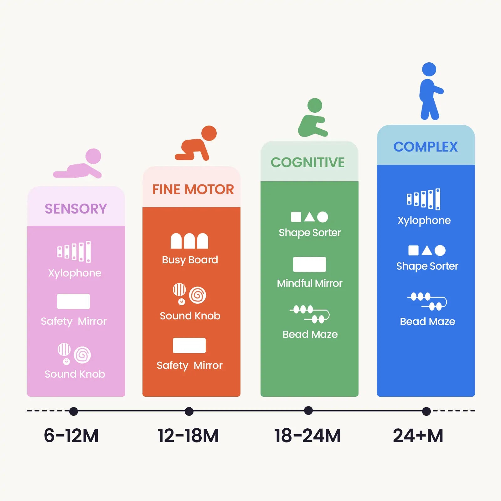 A colorful chart shows age-based developmental toy recommendations: sensory toys (6-12M), fine motor toys (12-18M), Tiny Land® Cottage Activity Cube - Rainbow (18-24M), and complex toys (24+M), each with its own icon.
