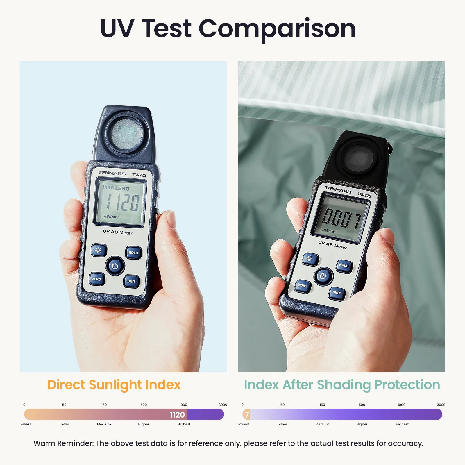 Side-by-side UV test: left hand's meter reads 1120 in direct sun, right hand's shows just 7 under the Tiny Land® 4-in-1 Baby Beach Tent & Sand Toy Set. UV index charts below each photo demonstrate safer sand and water play. Brand: Tiny Land.|Green